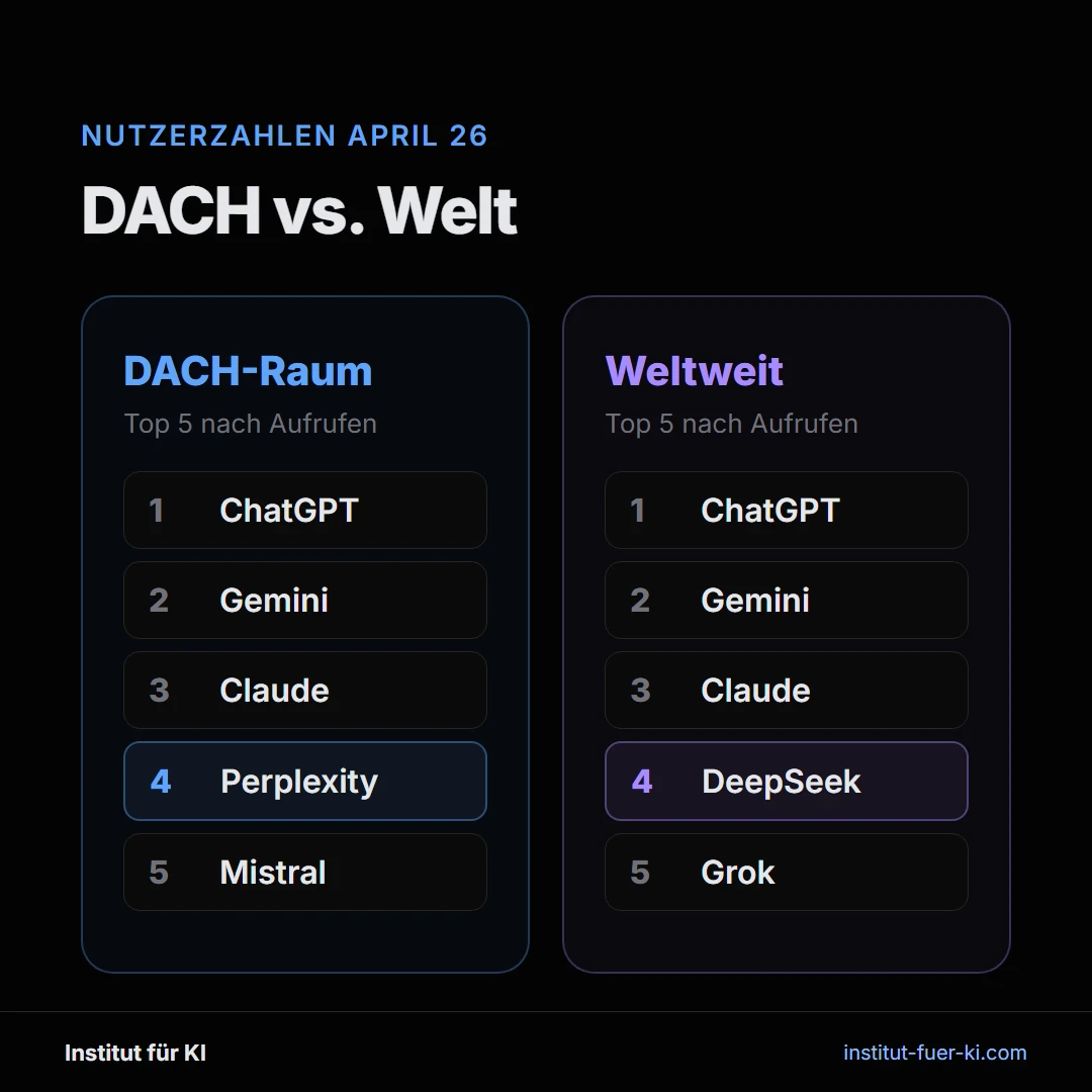 Nutzerzahlen der KI-Anbieter im DACH-Raum vs. weltweit, Top 5 mit Perplexity und DeepSeek als regionale Unterschiede