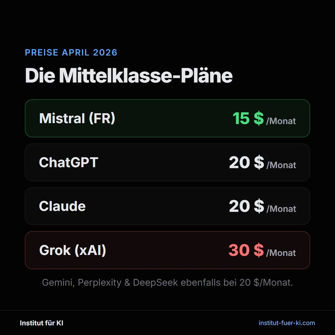 Preise der KI-Mittelklasse-Pläne im April 2026: ChatGPT, Claude, Gemini bei 20 Dollar, Mistral bei 15, Grok bei 30