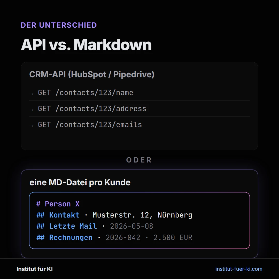 Vergleich: Klassische CRM-API mit vielen Calls gegenüber einer Markdown-Datei pro Kunde